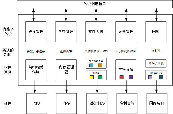 Linux设备驱动 | 如何进行构建和运行模块